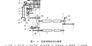 Warp let-off mechanism (warp tension adjustment)