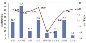 Overview of my country’s textile exports