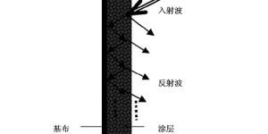 Preparation of absorbing coating composite fabric and its absorbing properties