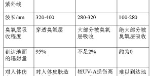 UV protective finishing