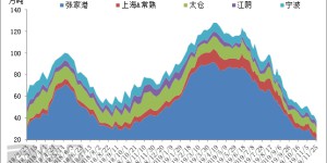 With destocking and price reduction, ethylene glycol is getting weaker and weaker…