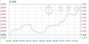 Global cotton stocks have been reduced! Most cotton yarn quotations have increased. Textile boss: If you have an order, hurry up and the price of cotton yarn will be adjusted immediately!