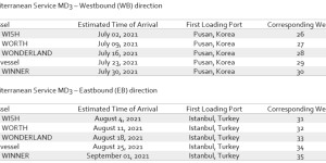 As many as 695 ships delayed for more than a week! Maersk imposes PSS, up to $2,000! THE cancels Mediterranean voyages