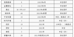 There are not many new production expected next year, and the supply pressure of polyester staple fiber is not great for the time being.