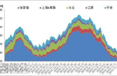 With destocking and price reduction, ethylene glycol is getting weaker and weaker…