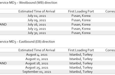 As many as 695 ships delayed for more than a week! Maersk imposes PSS, up to $2,000! THE cancels Mediterranean voyages