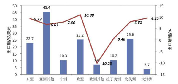 Textile Export